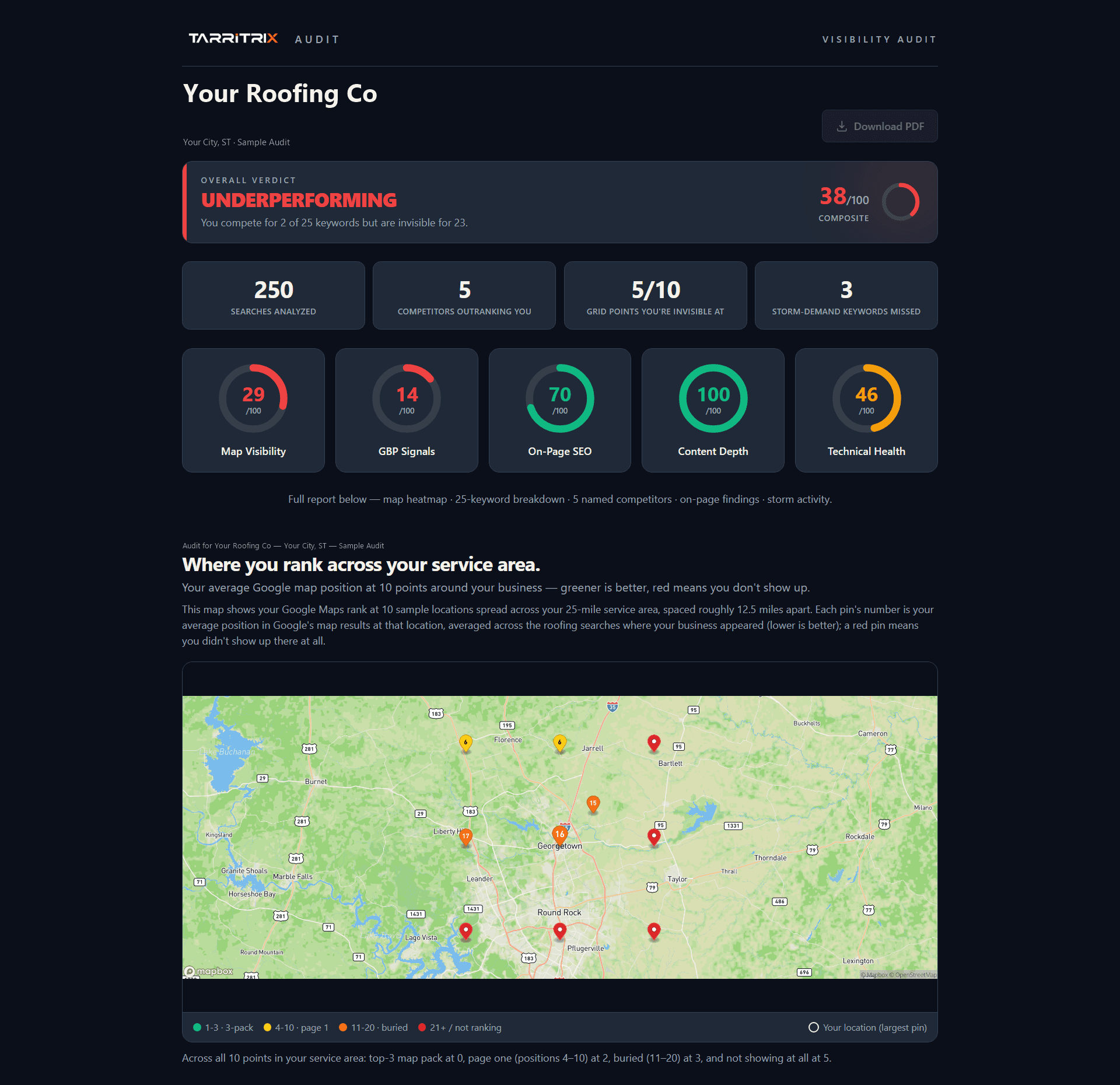 Live Tarritrix audit dashboard for E4 Construction in Georgetown, TX — verdict score, map ranking heatmap, and ranking diagnostics from a real audit run.
